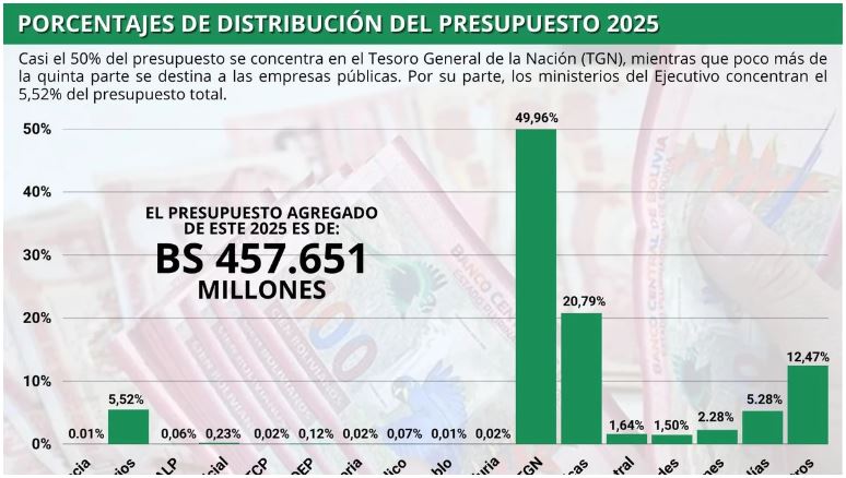 La ejecución presupuestaria general no llegó ni al 40% en los primeros 7 meses del año