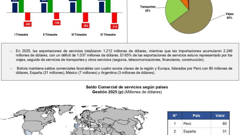 Bolivia arrastra déficit comercial por tercer año consecutivo en 2025, aunque reporta señales de recuperación