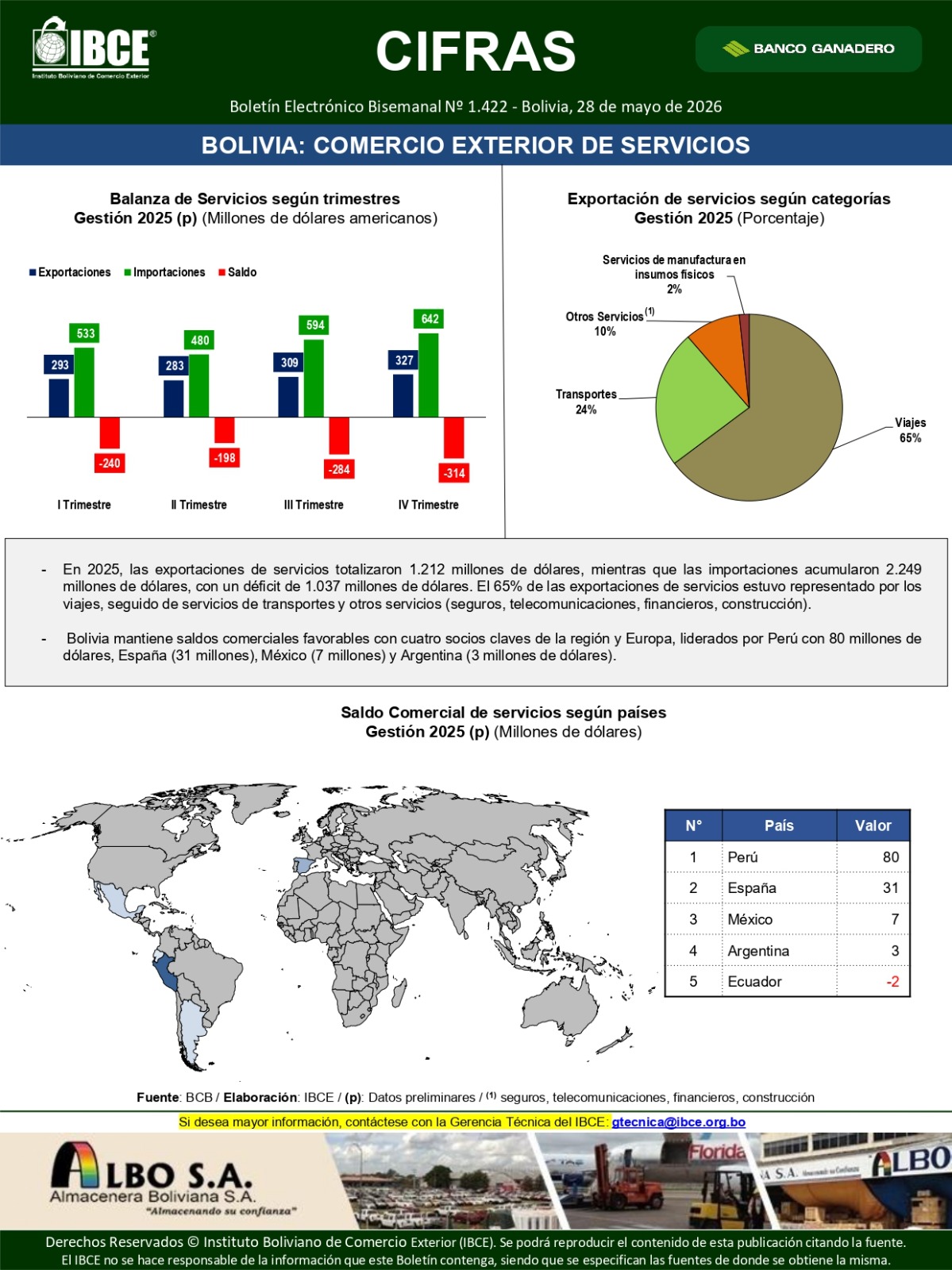 Bolivia arrastra déficit comercial por tercer año consecutivo en 2025, aunque reporta señales de recuperación